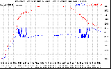 Solar PV/Inverter Performance Inverter Operating Temperature