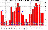 Solar PV/Inverter Performance Monthly Solar Energy Production Running Average