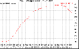 Solar PV/Inverter Performance Outdoor Temperature