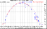 Solar PV/Inverter Performance Photovoltaic Panel Current Output