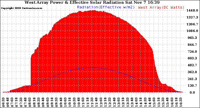 Solar PV/Inverter Performance West Array Power Output & Effective Solar Radiation