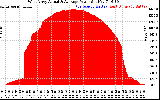 Solar PV/Inverter Performance West Array Actual & Average Power Output