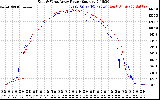 Solar PV/Inverter Performance Photovoltaic Panel Power Output