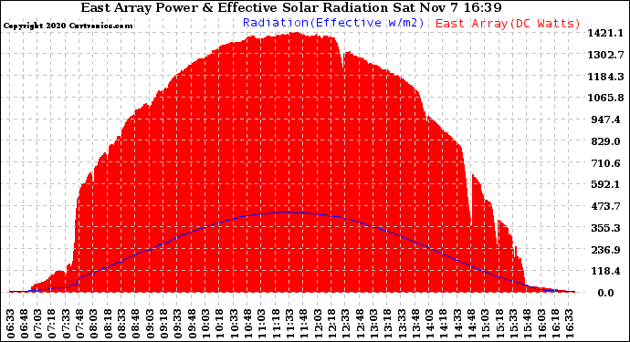 Solar PV/Inverter Performance East Array Power Output & Effective Solar Radiation