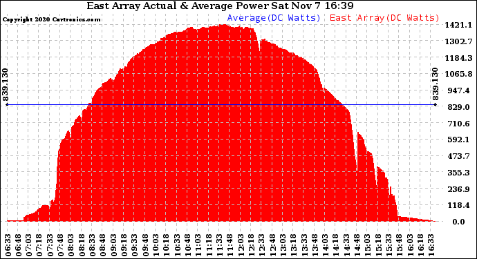 Solar PV/Inverter Performance East Array Actual & Average Power Output