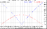 Solar PV/Inverter Performance Sun Altitude Angle & Azimuth Angle