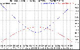 Solar PV/Inverter Performance Sun Altitude Angle & Sun Incidence Angle on PV Panels