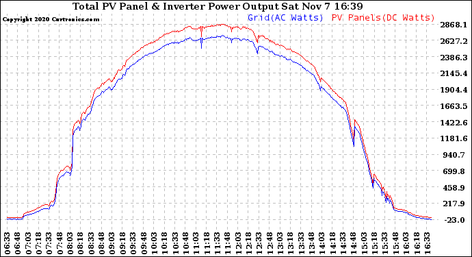 Solar PV/Inverter Performance PV Panel Power Output & Inverter Power Output