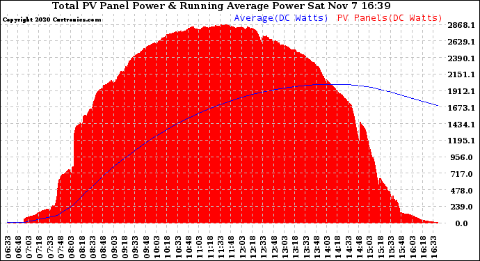 Solar PV/Inverter Performance Total PV Panel & Running Average Power Output