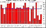 Solar PV/Inverter Performance Weekly Solar Energy Production