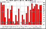 Solar PV/Inverter Performance Daily Solar Energy Production