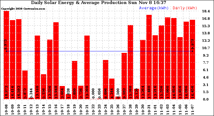 Solar PV/Inverter Performance Daily Solar Energy Production