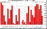 Solar PV/Inverter Performance Daily Solar Energy Production Value