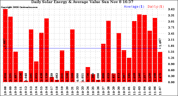 Solar PV/Inverter Performance Daily Solar Energy Production Value