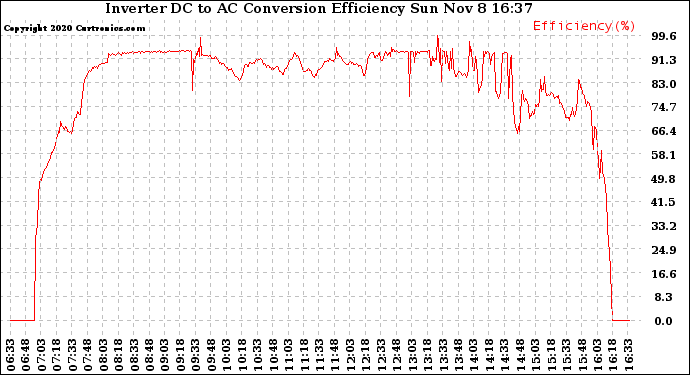 Solar PV/Inverter Performance Inverter DC to AC Conversion Efficiency