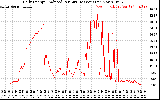 Solar PV/Inverter Performance Daily Energy Production Per Minute