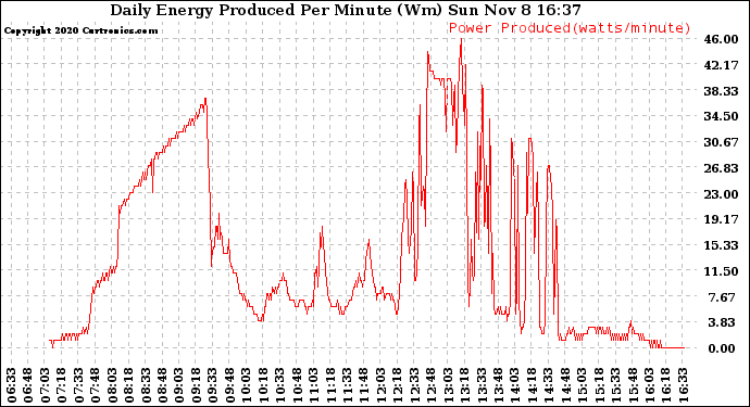 Solar PV/Inverter Performance Daily Energy Production Per Minute