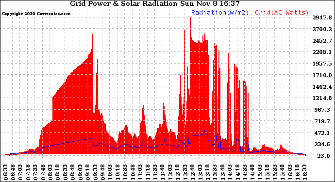 Solar PV/Inverter Performance Grid Power & Solar Radiation