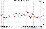 Solar PV/Inverter Performance Grid Voltage