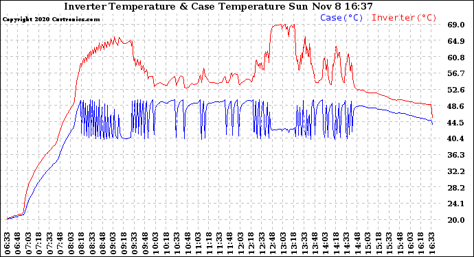 Solar PV/Inverter Performance Inverter Operating Temperature