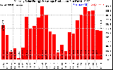 Solar PV/Inverter Performance Monthly Solar Energy Production