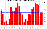 Solar PV/Inverter Performance Monthly Solar Energy Production Value