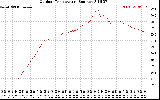 Solar PV/Inverter Performance Outdoor Temperature