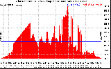 Solar PV/Inverter Performance Solar Radiation & Day Average per Minute