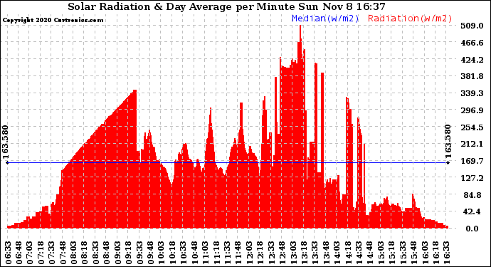 Solar PV/Inverter Performance Solar Radiation & Day Average per Minute