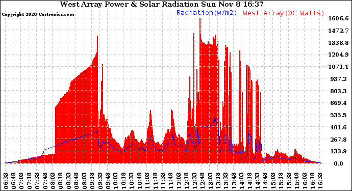 Solar PV/Inverter Performance West Array Power Output & Solar Radiation