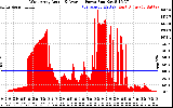 Solar PV/Inverter Performance West Array Actual & Average Power Output