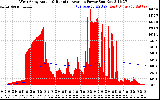 Solar PV/Inverter Performance West Array Actual & Running Average Power Output