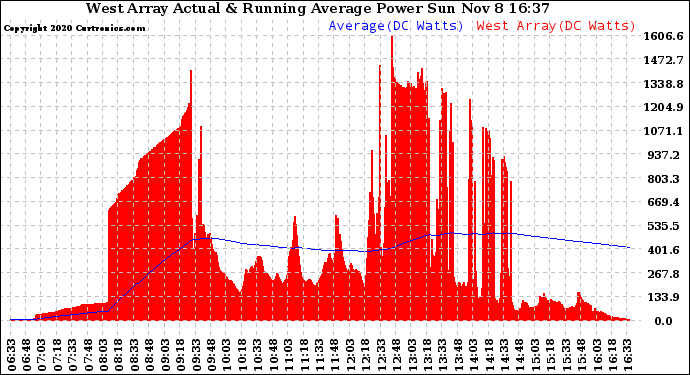 Solar PV/Inverter Performance West Array Actual & Running Average Power Output