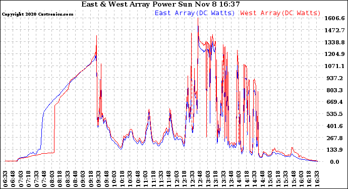 Solar PV/Inverter Performance Photovoltaic Panel Power Output