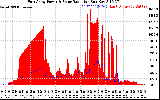 Solar PV/Inverter Performance East Array Power Output & Solar Radiation