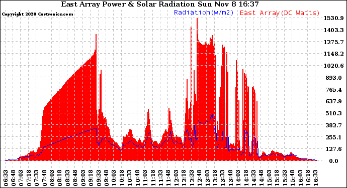 Solar PV/Inverter Performance East Array Power Output & Solar Radiation