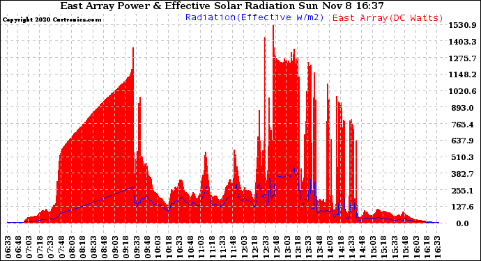 Solar PV/Inverter Performance East Array Power Output & Effective Solar Radiation