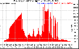 Solar PV/Inverter Performance East Array Actual & Average Power Output