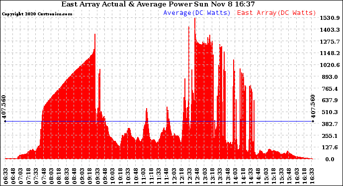 Solar PV/Inverter Performance East Array Actual & Average Power Output