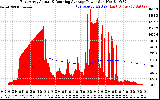 Solar PV/Inverter Performance East Array Actual & Running Average Power Output