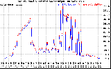 Solar PV/Inverter Performance PV Panel Power Output & Inverter Power Output