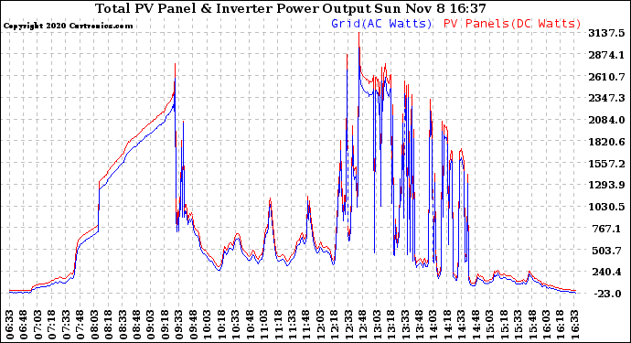 Solar PV/Inverter Performance PV Panel Power Output & Inverter Power Output