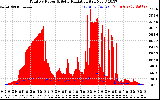 Solar PV/Inverter Performance Total PV Panel Power Output & Solar Radiation