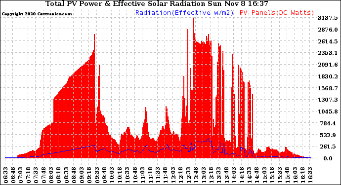 Solar PV/Inverter Performance Total PV Panel Power Output & Effective Solar Radiation