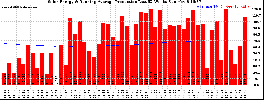 Milwaukee Solar Powered Home WeeklyProduction52RunningAvg