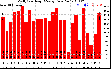 Solar PV/Inverter Performance Weekly Solar Energy Production Value