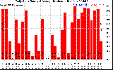 Solar PV/Inverter Performance Daily Solar Energy Production