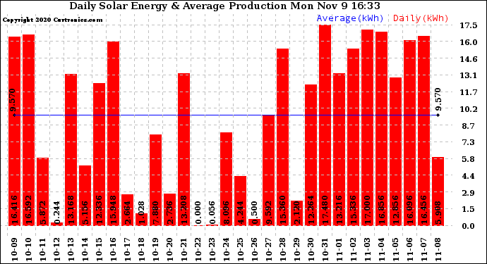 Solar PV/Inverter Performance Daily Solar Energy Production