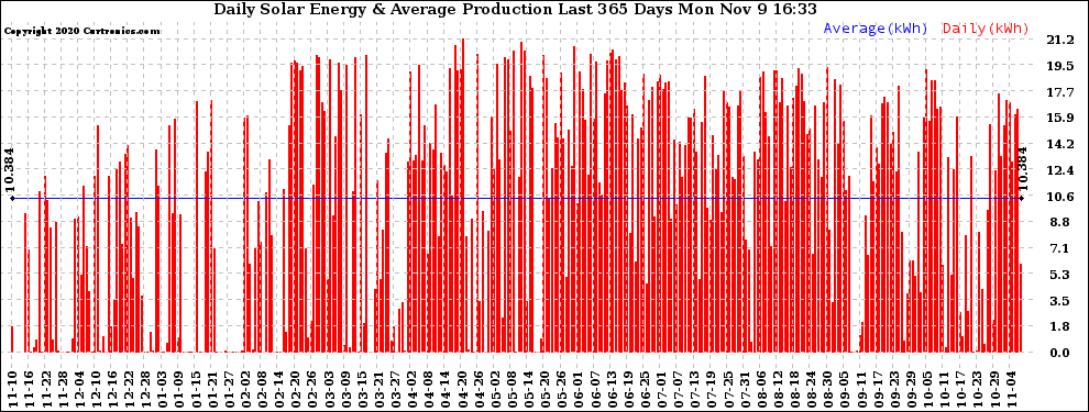 Solar PV/Inverter Performance Daily Solar Energy Production Last 365 Days