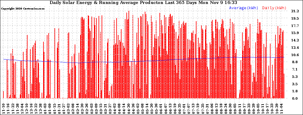 Solar PV/Inverter Performance Daily Solar Energy Production Running Average Last 365 Days